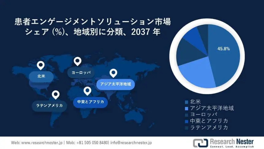 Patient Engagement Solutions Market Survey